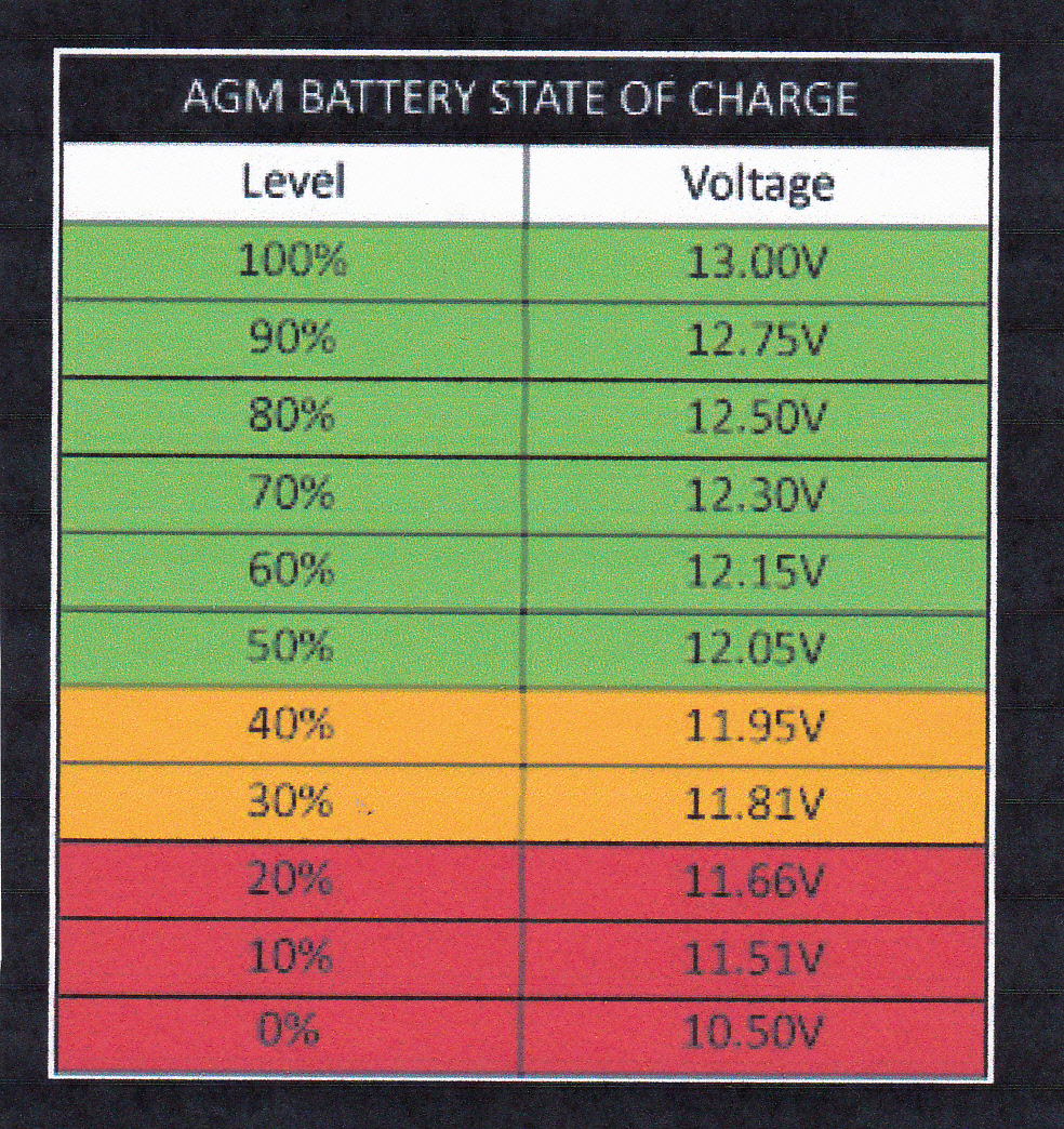 Напряжение полного заряда. Таблица заряда АКБ AGM. Степенььзаряда AGM аккумулятора. Степень заряда AGM аккумулятора. Степень зарядки аккумулятора AGM по напряжению.